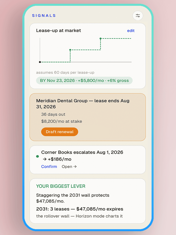 HOLD's signals rail: a lease-up chart projecting +$5,800 a month by 23 November 2026, Meridian Dental Group's lease ending 31 August 2026 with 36 days out and $8,200 a month at stake, a Corner Books escalation of +$186 a month waiting to be confirmed, and the 2031 rollover wall where three leases worth $47,085 a month expire together.