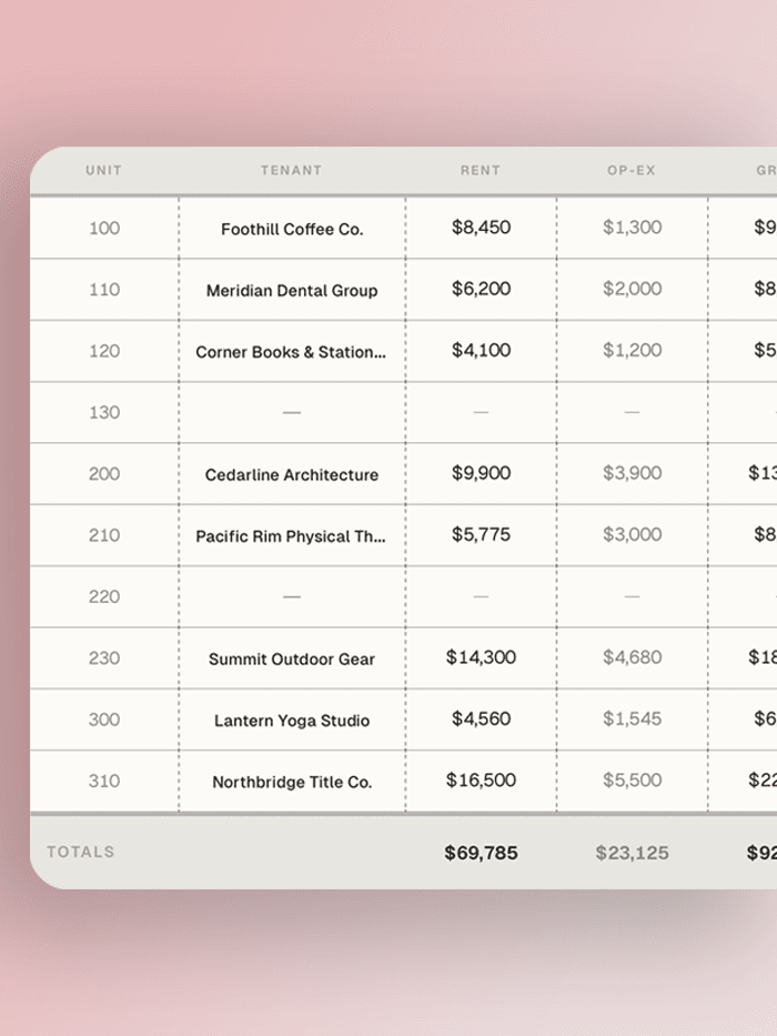 The rent roll HOLD builds from those documents: unit, tenant, rent and op-ex columns — Foothill Coffee at $8,450, Meridian Dental at $6,200, Cedarline Architecture at $9,900, Summit Outdoor Gear at $14,300, Northbridge Title at $16,500 — with the two vacant units left blank rather than turned into zeros, totalling $69,785 rent and $23,125 op-ex a month.