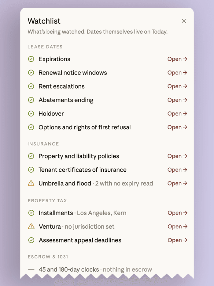 HOLD's watchlist: lease dates including expirations, renewal notice windows, rent escalations, abatements ending, holdover and option rights; insurance policies and tenant certificates, flagging two umbrella and flood policies with no expiry read; and property tax installments for Los Angeles and Kern, with Ventura flagged as having no jurisdiction set.