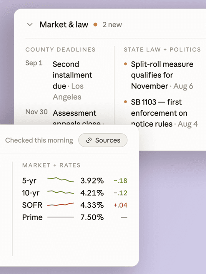 A market and law panel tracking county deadlines — a second property tax installment due 1 September in Los Angeles, assessment appeals closing 30 November — beside California legislation and current rates: 5-year at 3.92%, 10-year at 4.21%, SOFR at 4.33% and Prime at 7.50%.