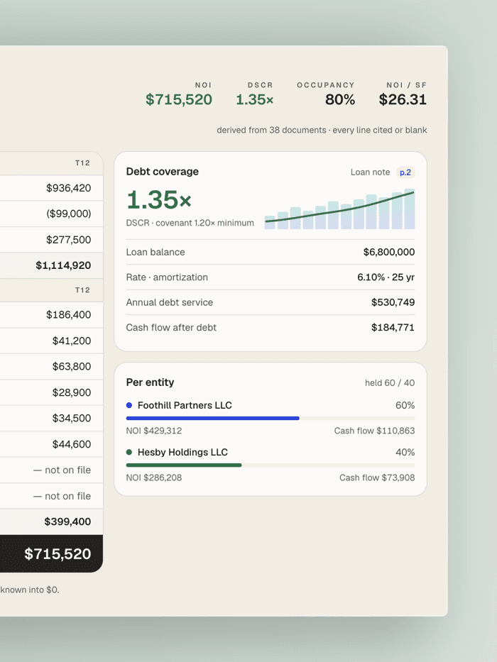 Debt coverage and ownership: DSCR 1.35× against a 1.20× covenant minimum, on a $6,800,000 loan at 6.10% over 25 years — $530,749 annual debt service leaving $184,771 cash flow after debt. Below, the split between Foothill Partners LLC at 60% and Hesby Holdings LLC at 40%, each with its own NOI and cash flow.